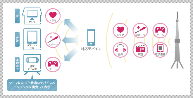 対応デバイスで受信したコンテンツを、他の機器で楽しめるように。 イメージ図